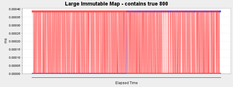 Large Immutable Map - contains true 800